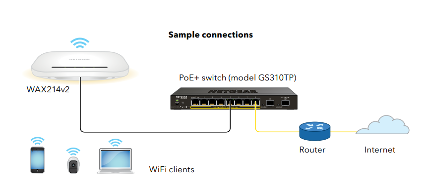 NETGEAR® WiFi 6 AX1800 Dual-band Access Point with Multi-Gig PoE